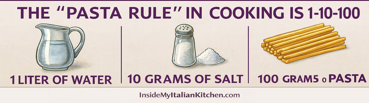 Italian pasta cooking rule infographic showing 1 liter of water, 10 grams of salt, and 100 grams of pasta for perfect pasta cooking