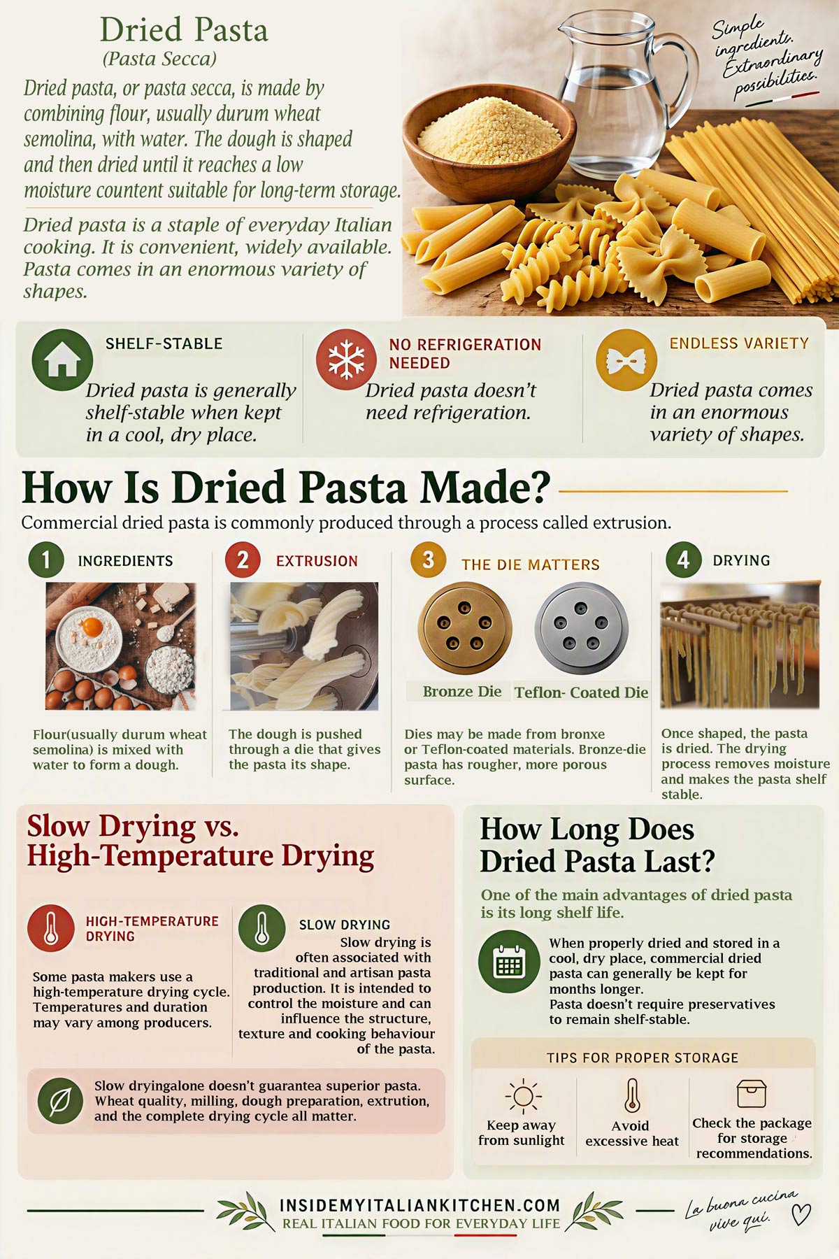 Dry Pasta vs. Fresh Pasta: How Dried Pasta Is Made Infographic explaining how dried pasta is made, including extrusion, bronze and Teflon-coated dies, drying methods, and proper storage.